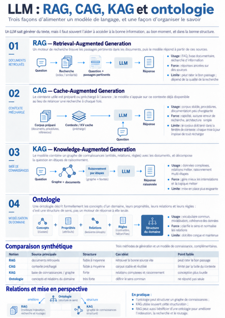 RAG, CAG, KAG, ontologie ? Quelles différences ? 1 RAG, CAG; KAG; Ontologie, on vous explique les différences en 5 minutes !